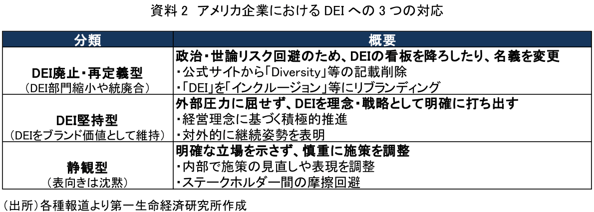 資料2 アメリカ企業におけるDEIへの3つの対応