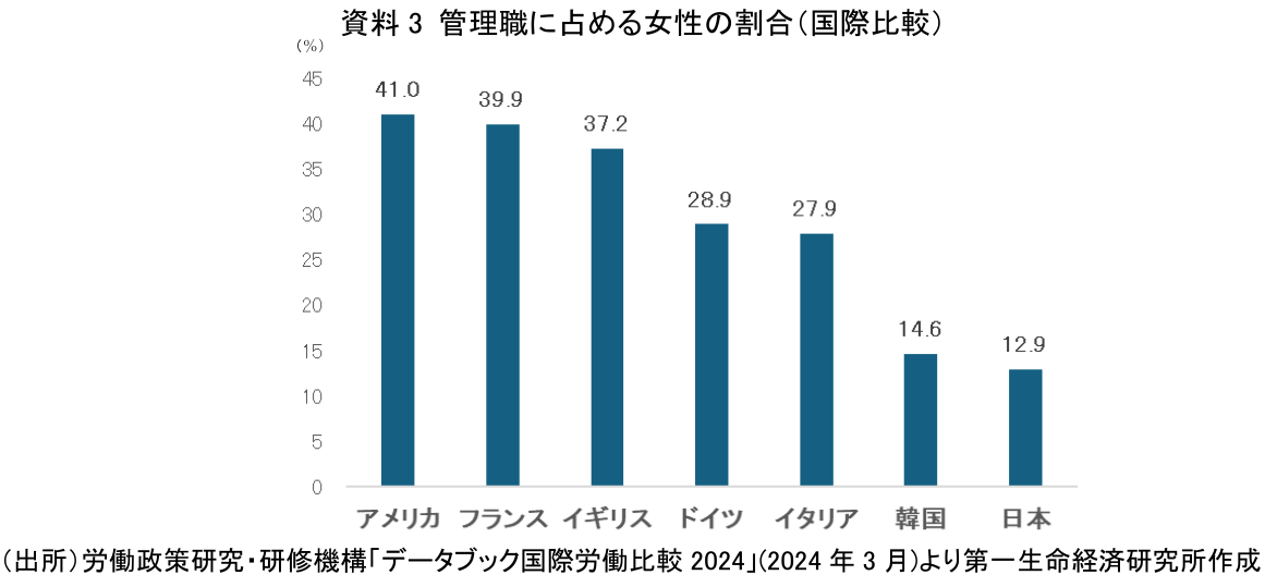 資料3 管理職に占める女性の割合（国際比較）