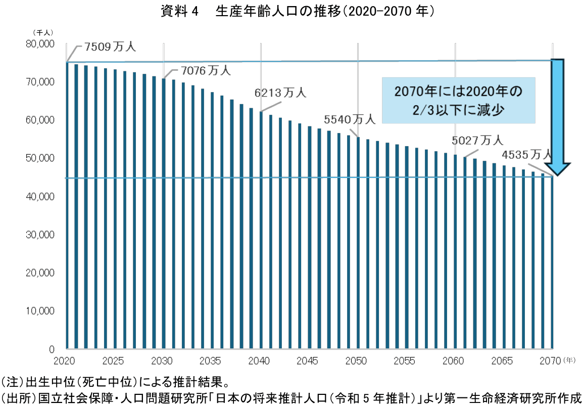 資料4 生産年齢人口の推移（2020-2070年）
