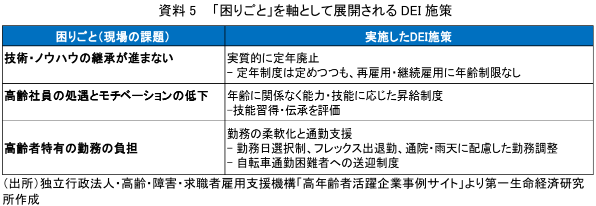 資料5 「困りごと」を軸として展開されるDEI施策