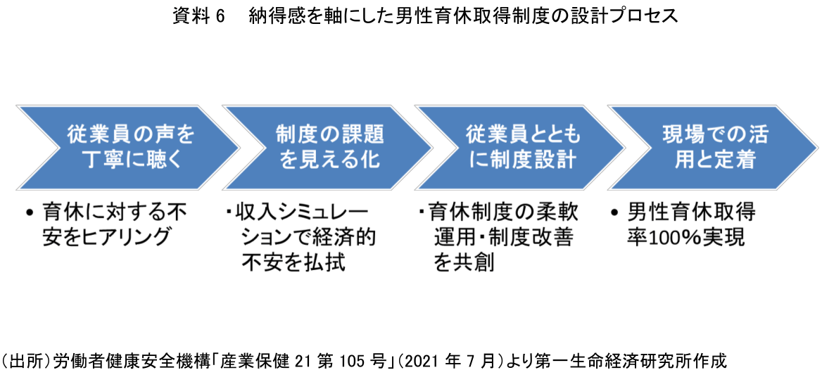 資料6 納得感を軸にした男性育休取得制度の設計プロセス