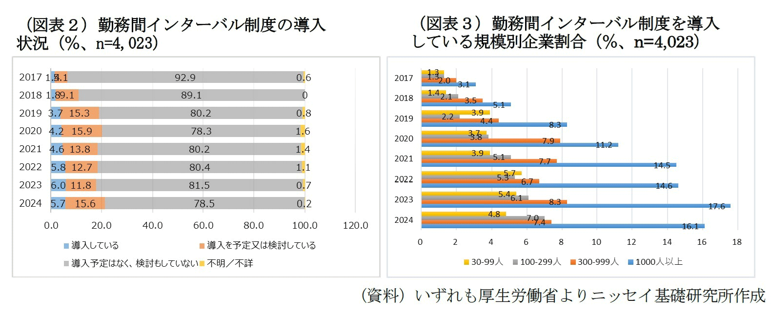 図表2・3