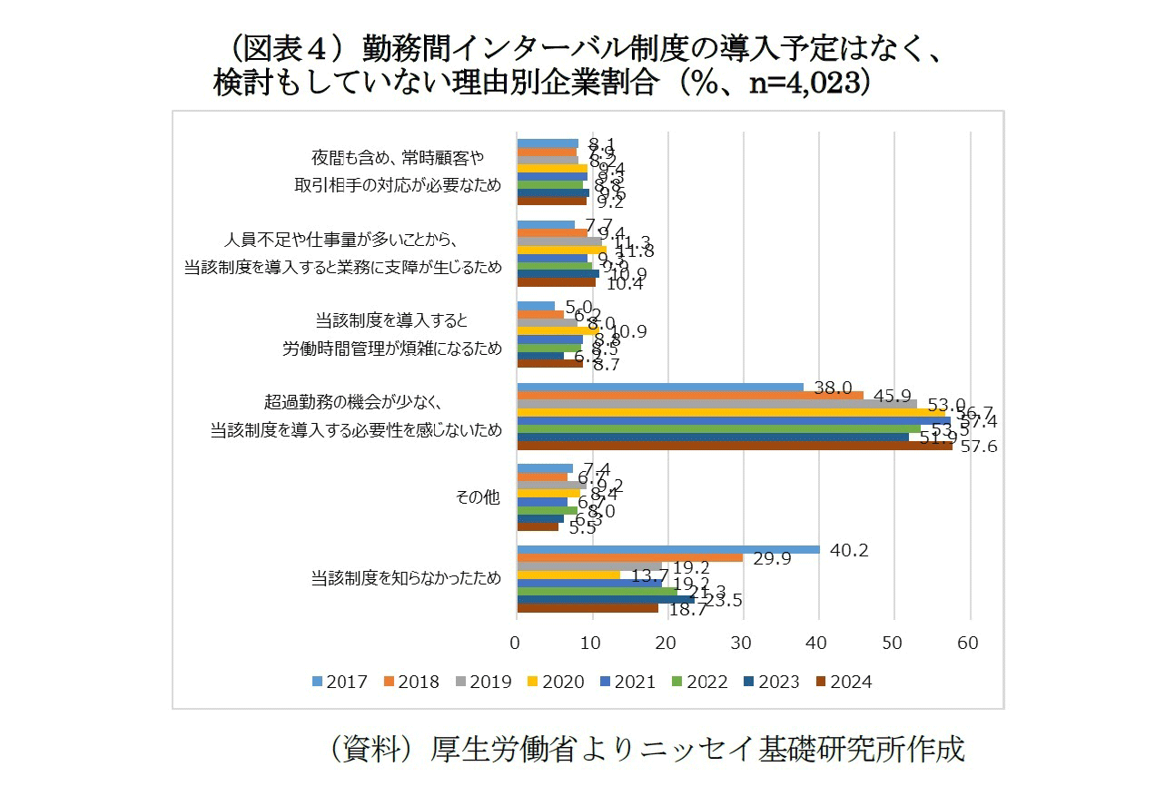 図表4
