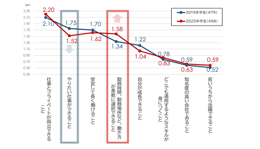 図表2：2019→2025｜就活で重視していること