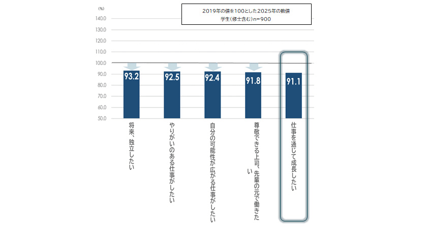 図表3：近年低下したキャリア意識（下位５項目）