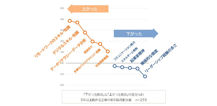 図表4：企業が感じる近年の学生の変化（抜粋）