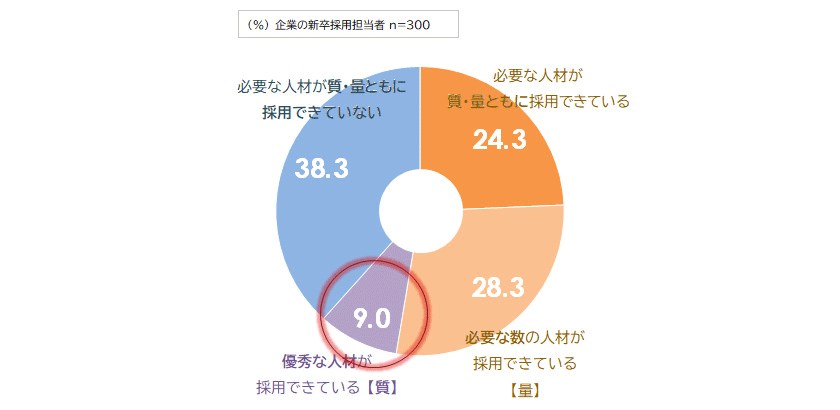 図表5：企業の採用成果