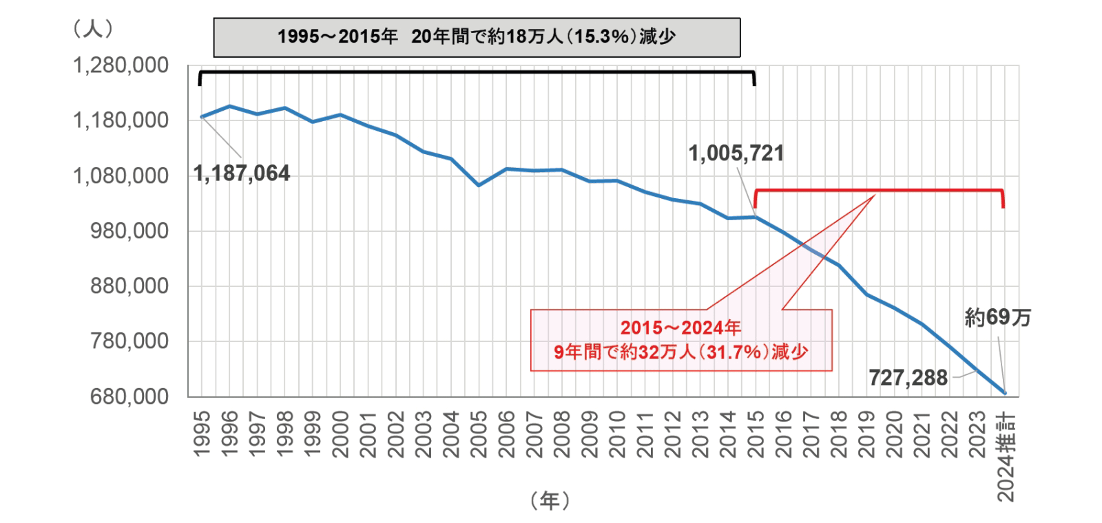 【図表1】わが国の出生数（日本人）の推移