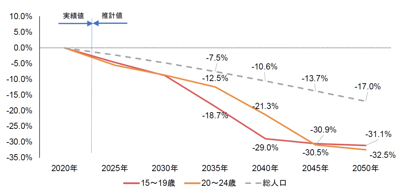【図表2】わが国の15～19歳、20～24歳の人口の将来見通し（2020年比変化率の推移）
