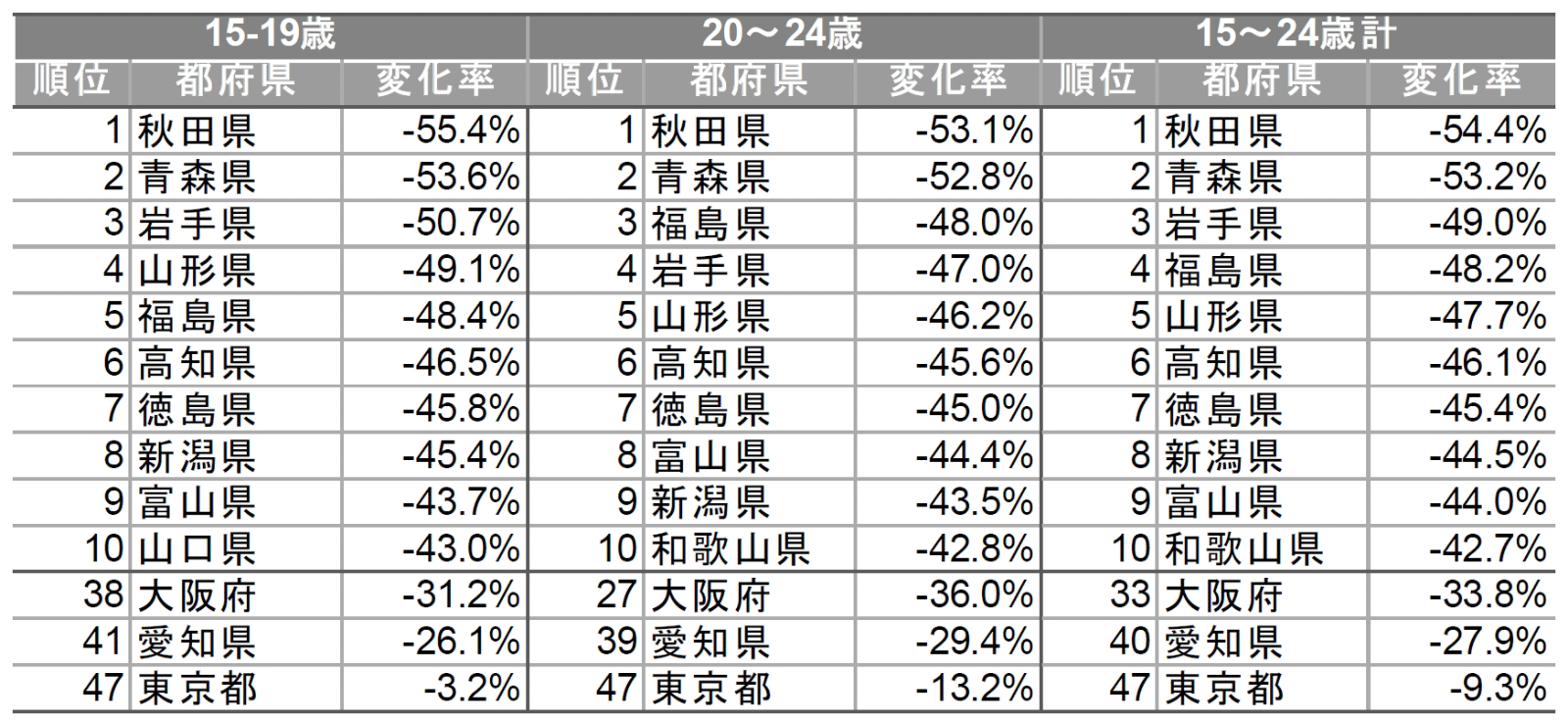 【図表3】2045年の15～24歳人口の対2020年変化率（減少率上位10県及び東京都、大阪府、愛知県）