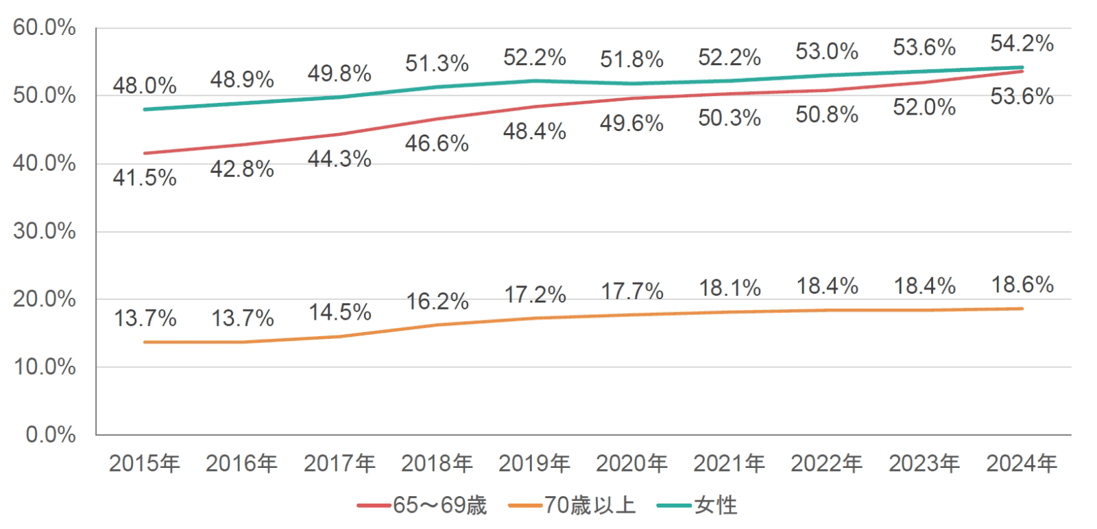 【図表5】高齢者、女性の就業率の推移