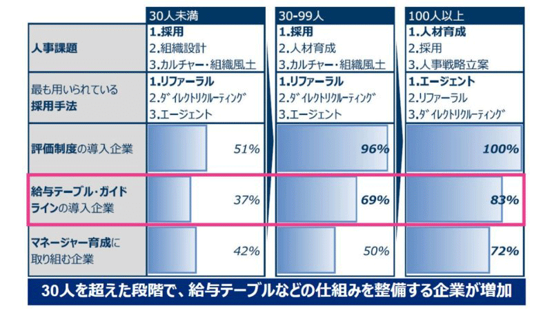 組織規模別の給与テーブル導入状況