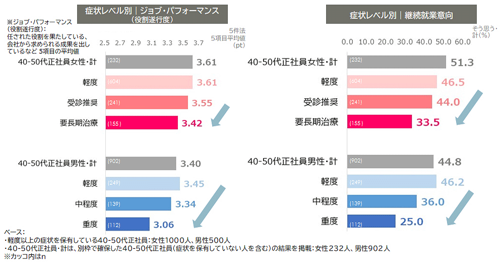 図表1：ジョブ・パフォーマンスや継続就業意向との関連性