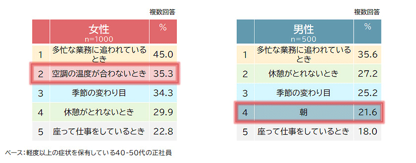 図表３：症状が辛いタイミング