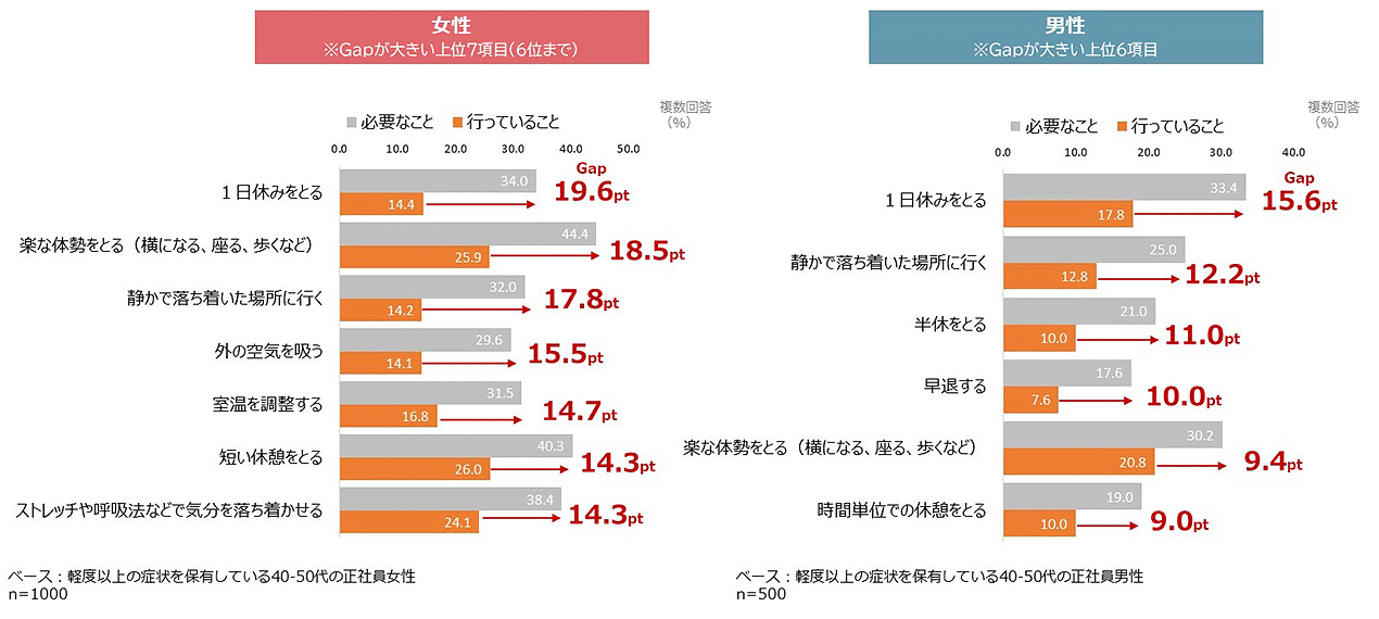 図表４：更年期症状に対して必要だと思うこと／実際に行っていること