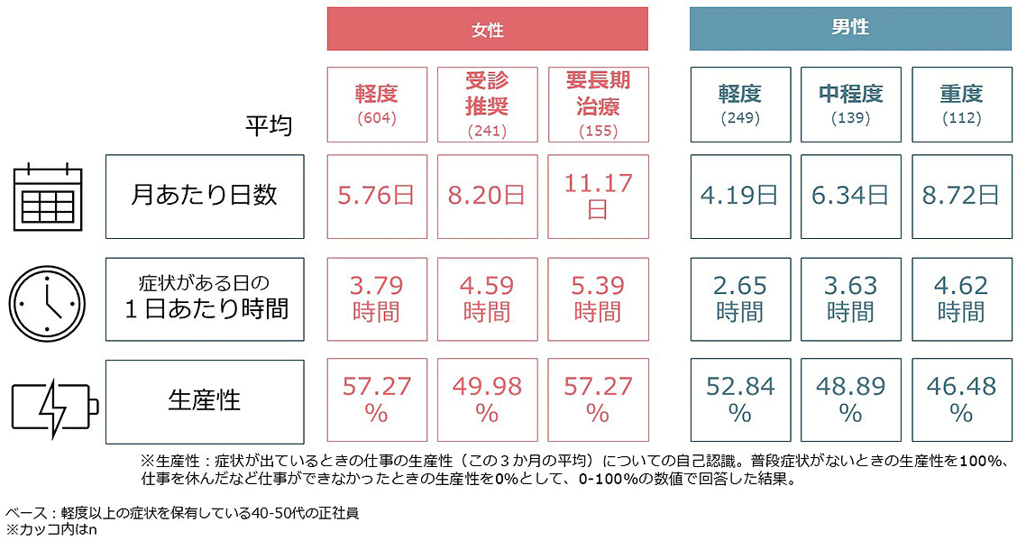 図表５：仕事の支障になる程度