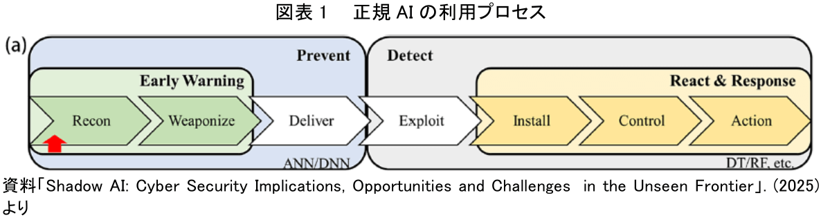 図表1　正規AIの利用プロセス