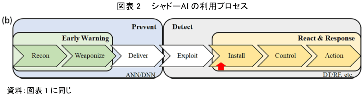 図表2　シャドーAIの利用プロセス