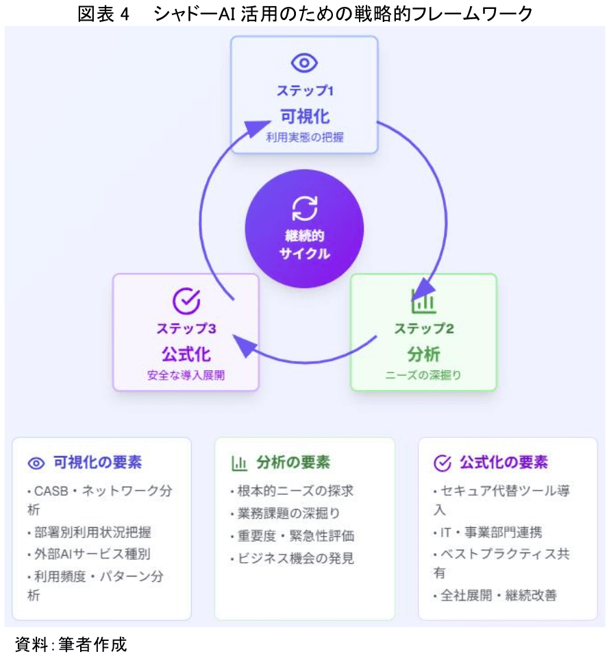 図表4　シャドーAI活用のための戦略的フレームワーク
