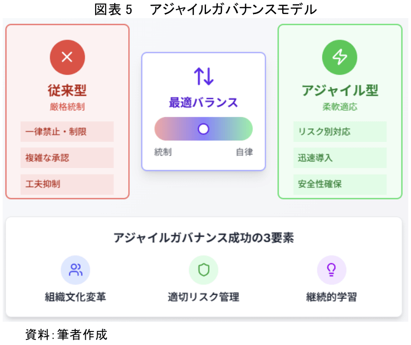 図表5　アジャイルガバナンスモデル