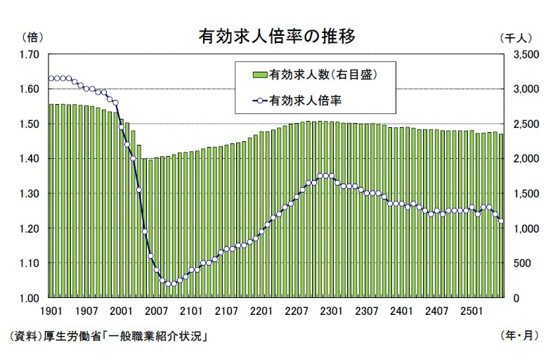 図：有効求人倍率の推移