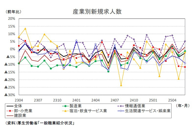 図：産業別新規求人数