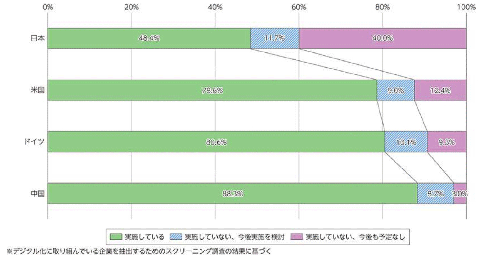 【図表1】デジタル化の実施状況(各国比較)