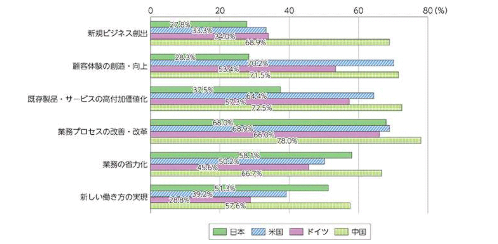 【図表2】デジタル化推進に向けて取り組んでいる事項（各国比較）