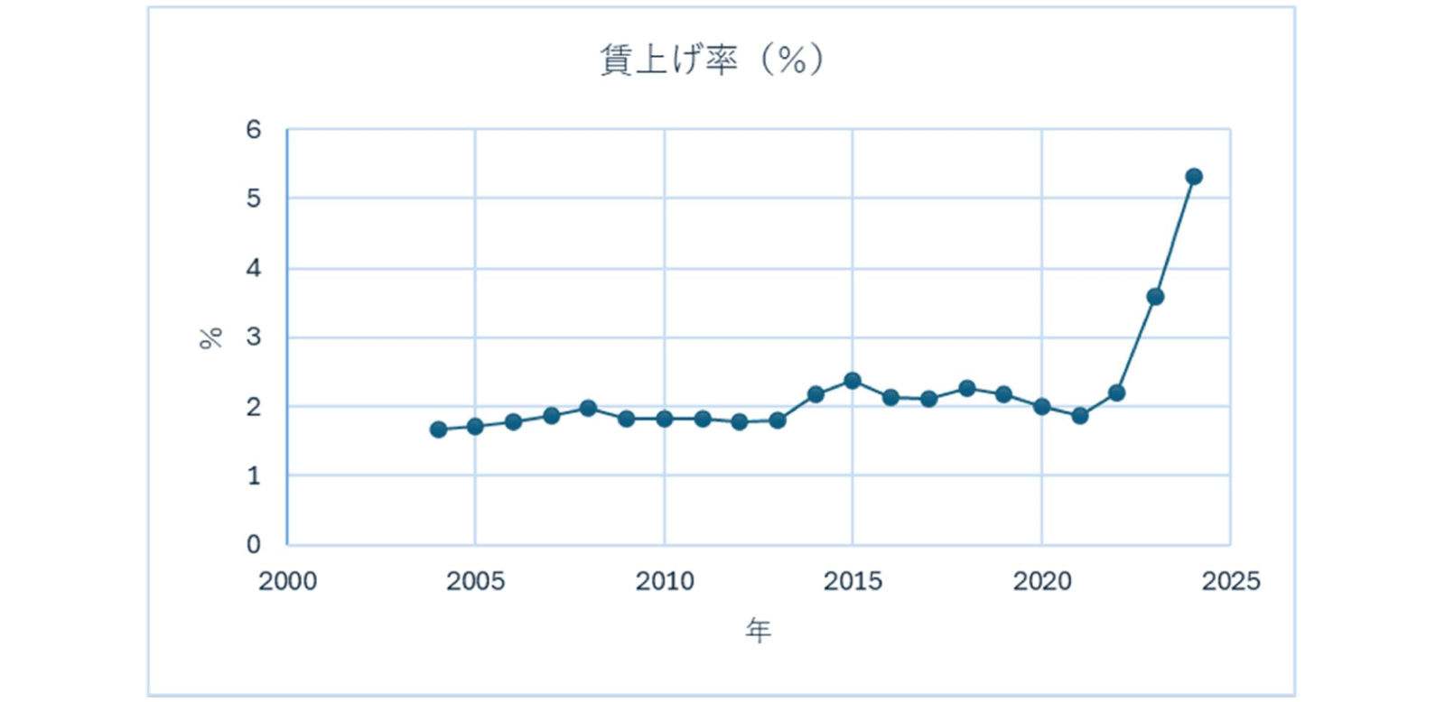 【図表4】民間主要企業春季賃上げ要求・妥結状況　賃上げ率の推移(％)