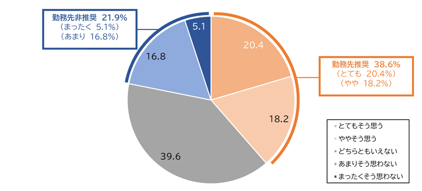 図表1：勤務先を他者に推奨する意識（％）