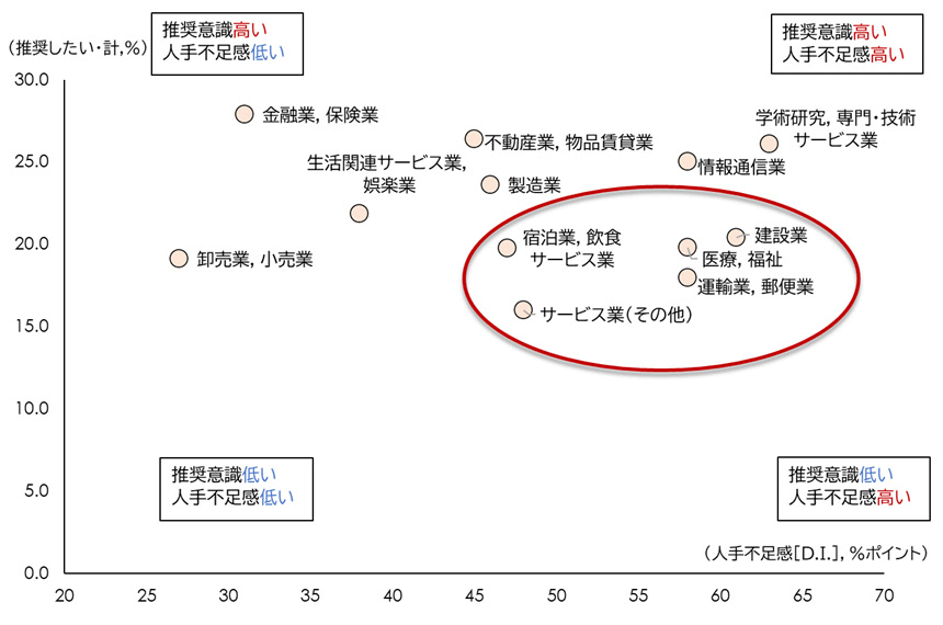 図表2：業界別の人手不足感と勤務先を他者に推奨する意識
