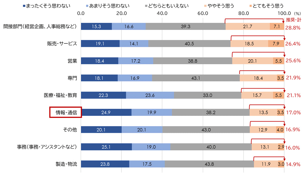 図表3：職種別の勤務先を他者に推奨する意識（％）