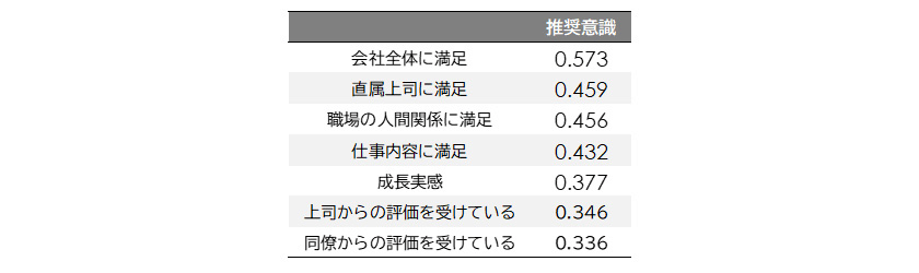 図表4：勤務先を他者に推奨する意識との相関関係