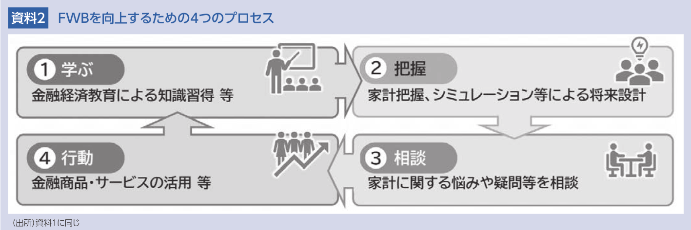 資料2：FWBを向上するための4つのプロセス