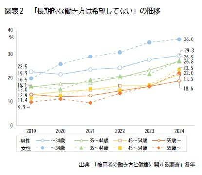 図2:「長期的な働き方は希望してない」の推移
