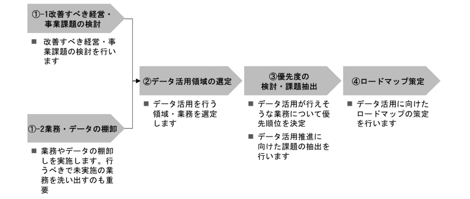 【図表1】データ活用の検討プロセス
