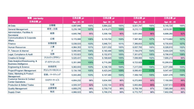 図1. 日系企業における年齢区分別・職種別 報酬水準(年収相当、中央値)