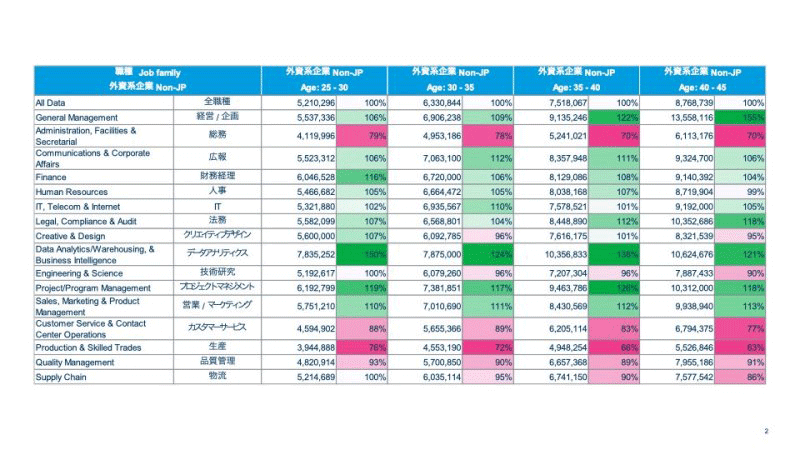 図2. 外資系企業における年齢区分別・職種別 報酬水準(年収相当、中央値)