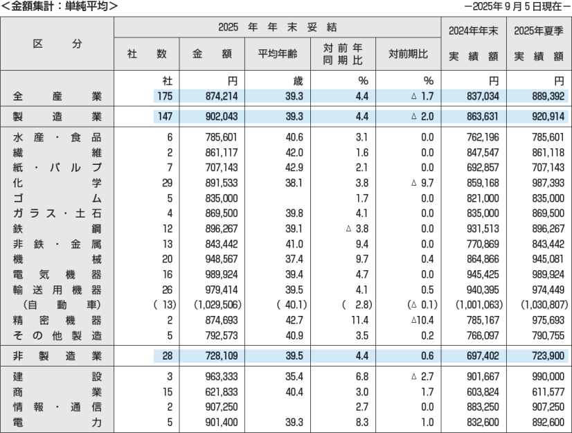 ［図表1］2025年年末一時金の妥結水準（東証プライム上場企業175社）