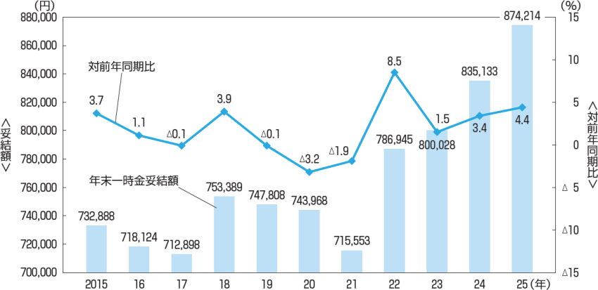［図表2］年末一時金妥結額の推移（単純平均）