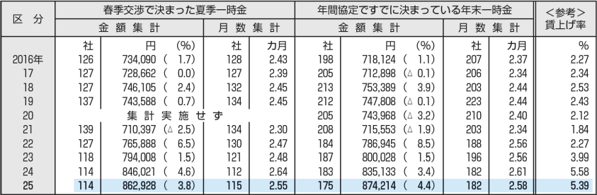 ［図表3］夏季・年末一時金の推移（単純平均）