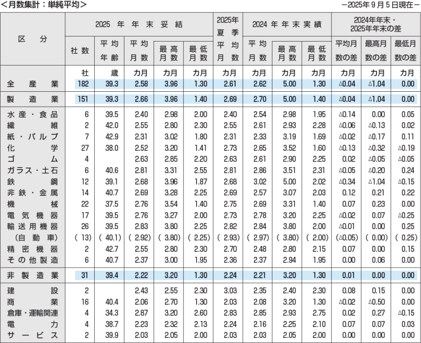 ［図表4］2025年年末一時金の支給月数および2024年実績との比較（東証プライム上場企業）