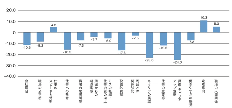 図表2　育児や介護開始前と比べた、本人グループの仕事に対する態度変容