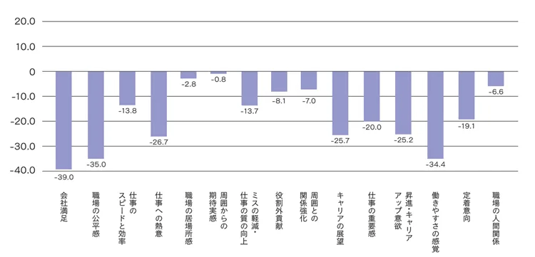 図表3　同僚が働き方を調整していることによる、周囲グループの仕事に対する態度変容