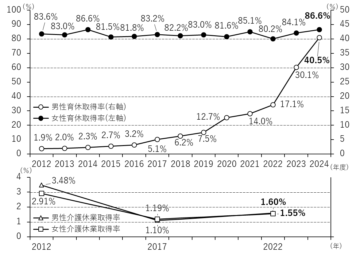 資料1 育休取得率・介護休業取得率の推移