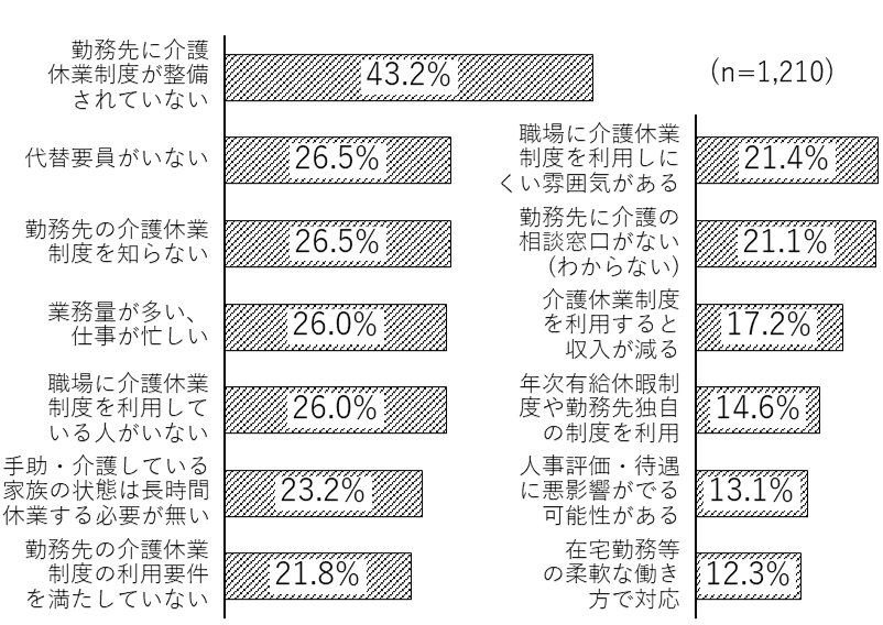 資料2 介護休業制度を利用しない理由(複数回答)