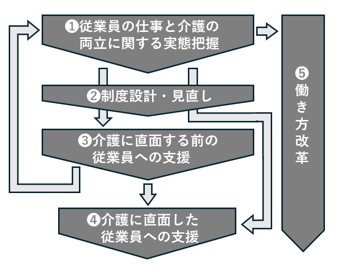 資料3 仕事介護両立支援モデル(策定マニュアルより)