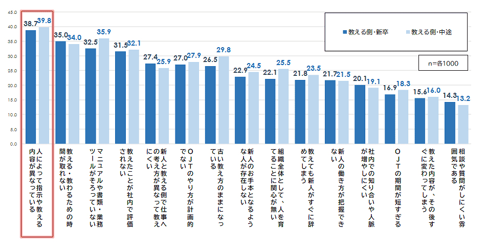 図表1：OJTを教える側の課題感［複数回答・％］