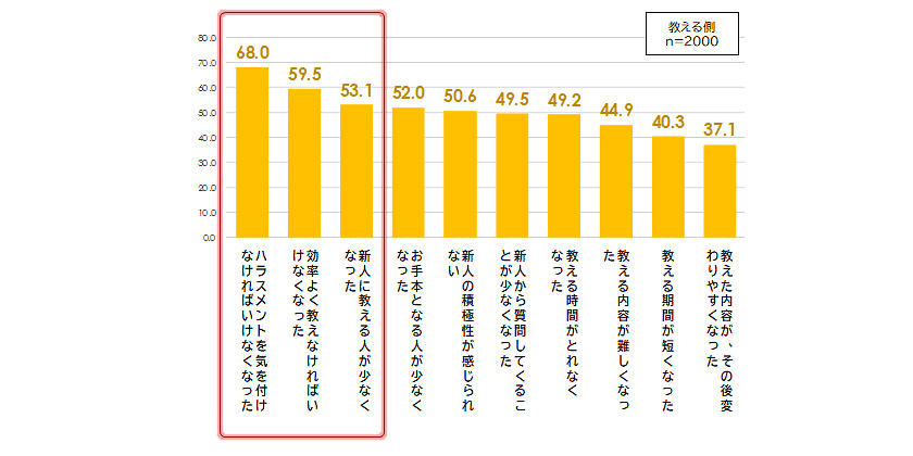 図表2：OJTを教える側の変化実感［あてはまる計・％］