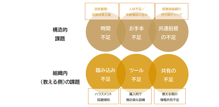 図表3:近年のOJTの課題